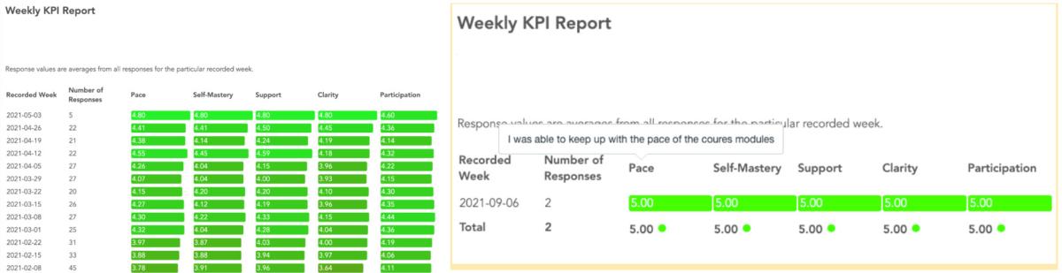 KPI reports for Spring 2022