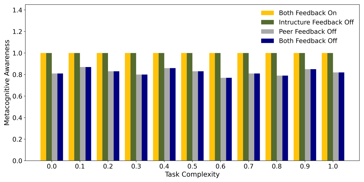 Task Complexity graphic.